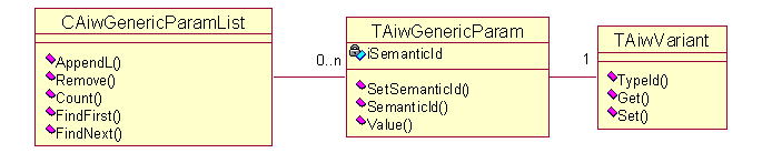 Class diagram of AIW Generic Parameter A...