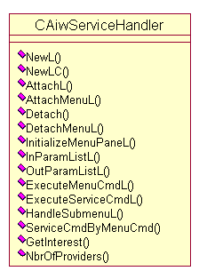 Class diagram of AIW Service Handler API