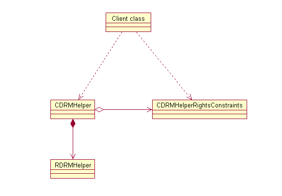 Class diagram of DRM Helper API