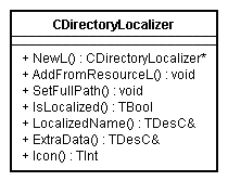 Class diagram of CDirectoryLocalizer