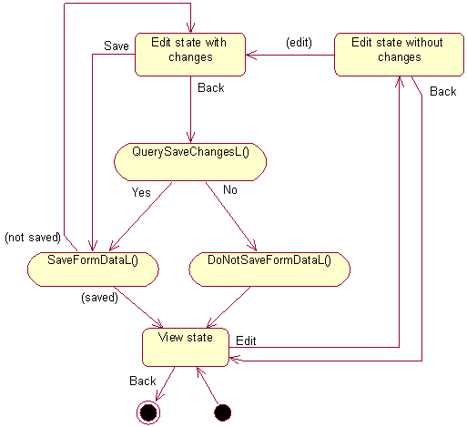 Form modes