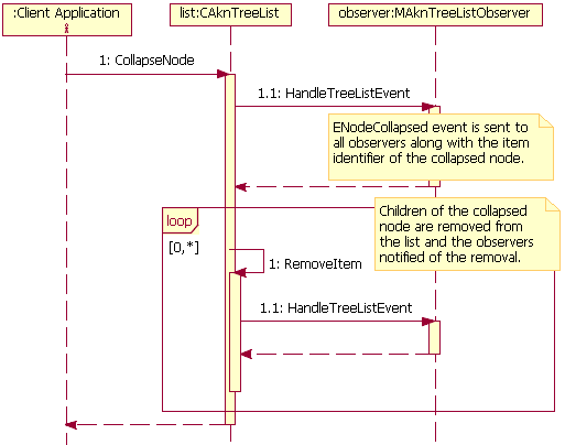 Collapse node sequence diagram