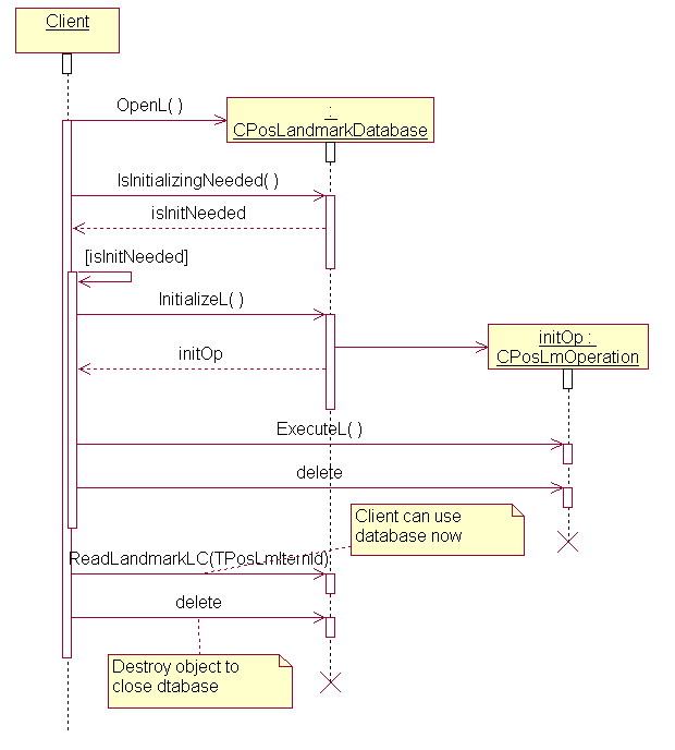 Using database sequence diagram