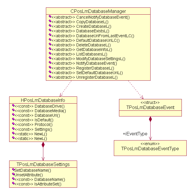 Landmarks Database Management API class...