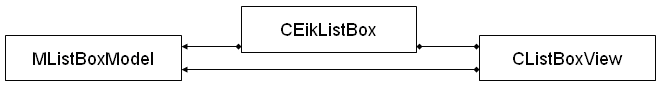 MVC representation of a listbox.