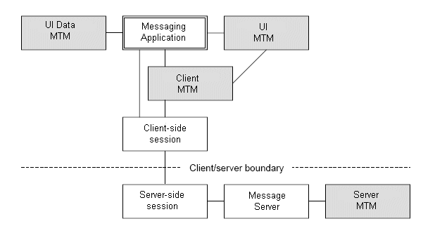 Messaging architecture