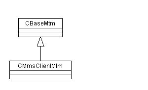 MMS Client MTM class diagram