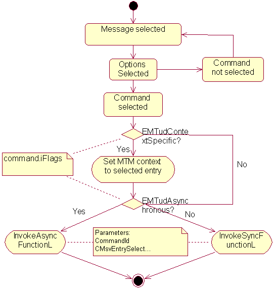 Activity diagram of selecting MTM custom...