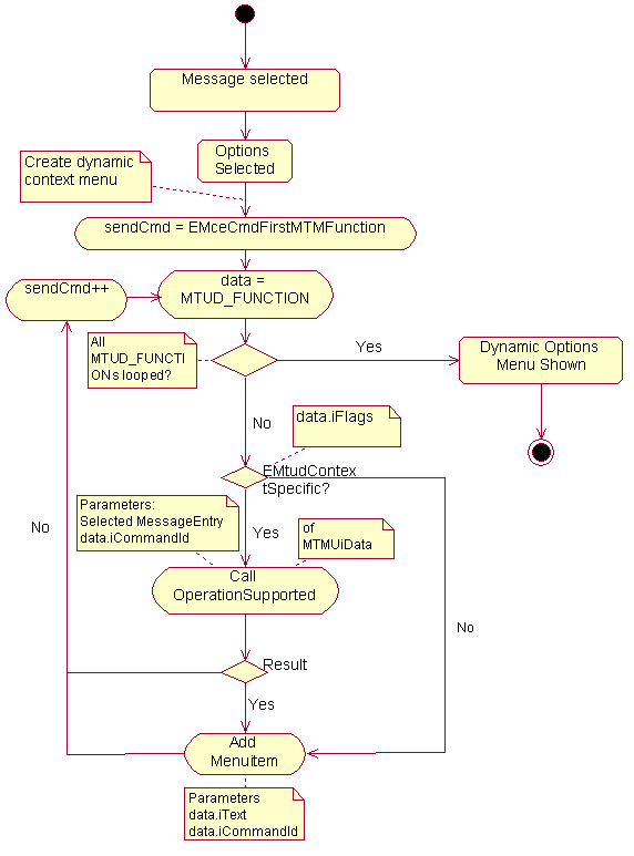 Activity diagram of creating dynamic MTM...