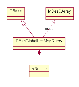 The UML diagram of the global list messa...