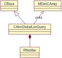 UML diagram of the global list query