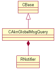 UML diagram of the global message query