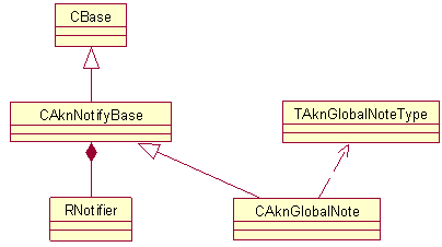 UML diagram of the global note