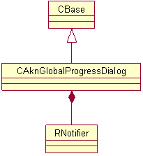 UML diagram of the global progress dialo...