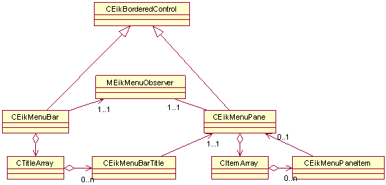 The UML diagram of the Options Menu API