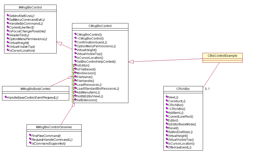 Class diagram of Plugin BIO Control API