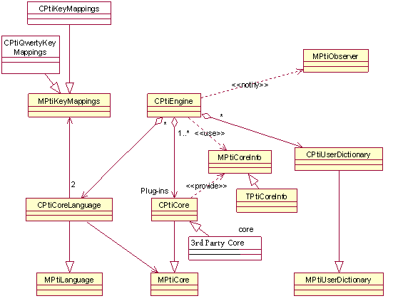 PtiEngine class diagram