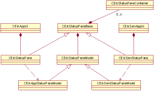 UML diagram of Status Pane API